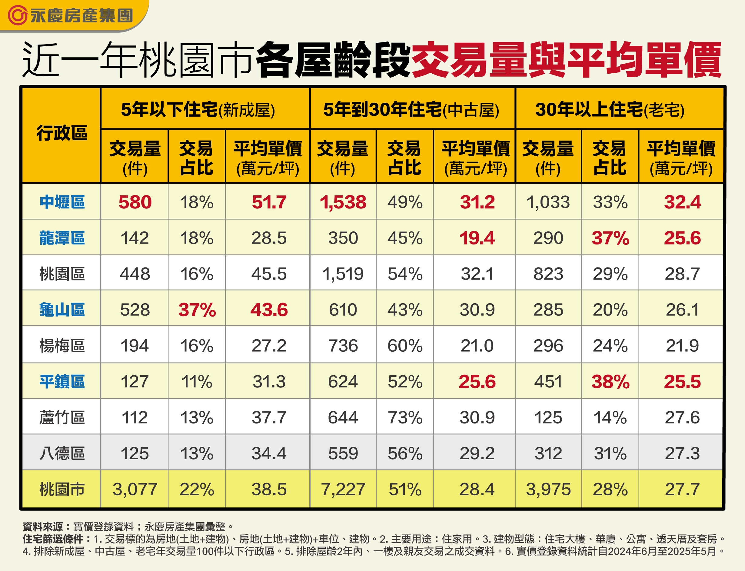 表：近一年桃園市各屋齡段交易量與平均單價(永慶房產集團提供) (1).jpg