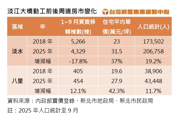 2025.10.8淡江大橋動工前後周邊房市變化(台灣房屋提供).jpg