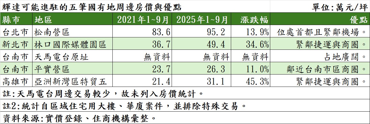 輝達可能進駐的五筆國有地周邊房價與優點。（表／住商機構提供） (1).jpg