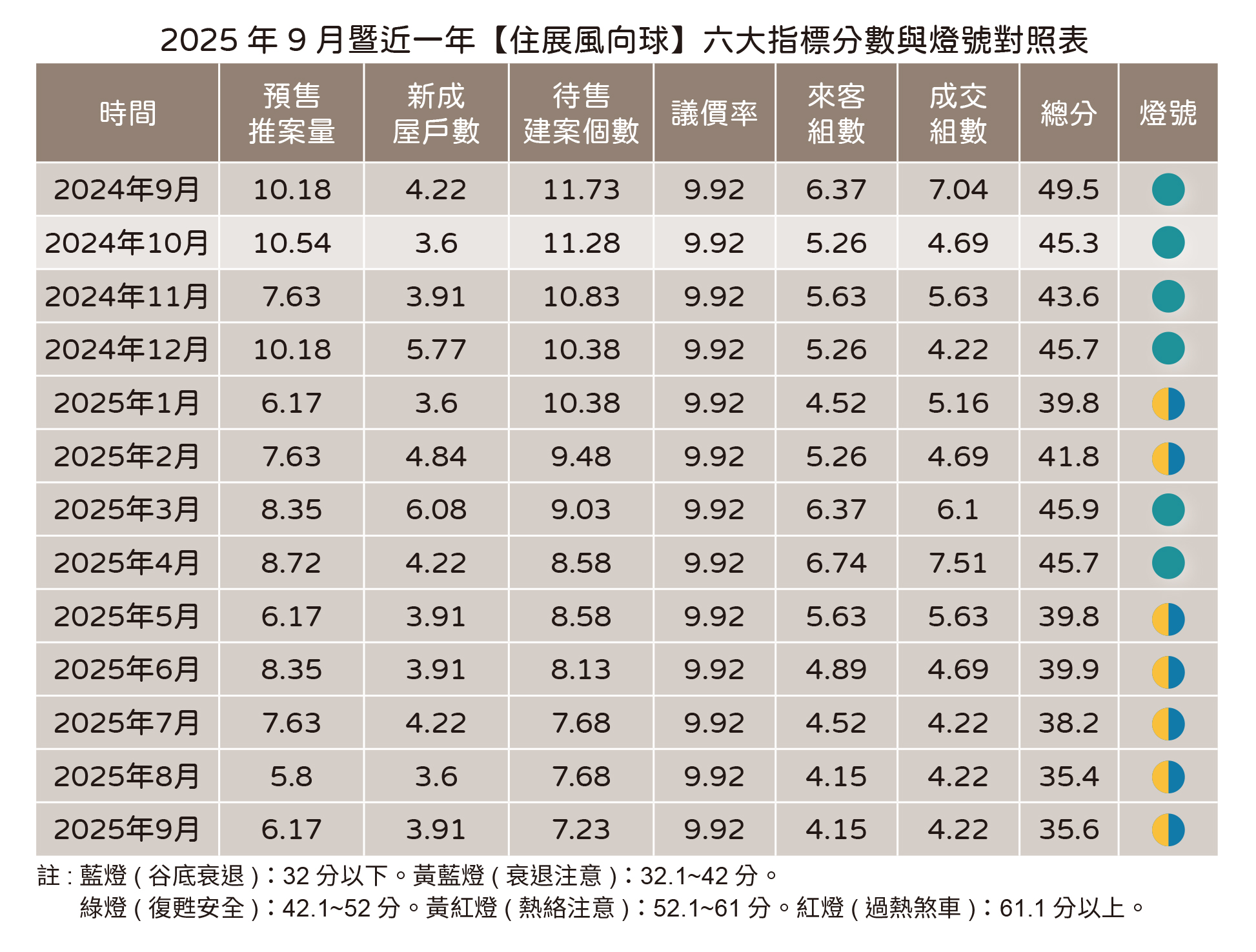 20251009住展新聞稿-9月風向球(表.jpg