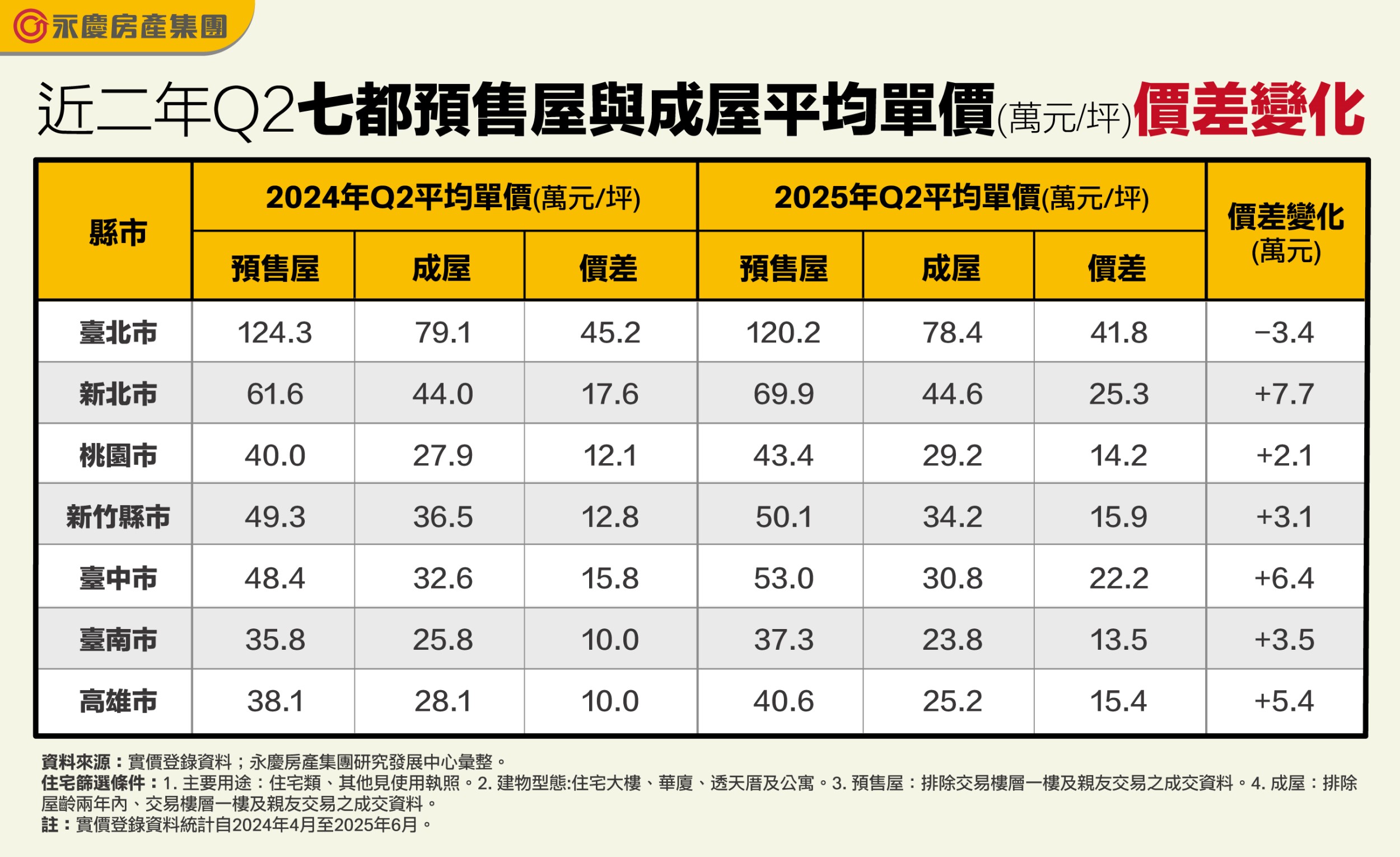 表_近二年Q2七都預售屋與成屋平均單價(萬元坪)價差變化.jpg