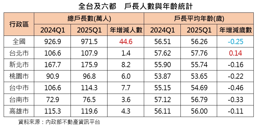 2025.10.13 附表 全台及六都 戶長人數及年齡統計.jpg