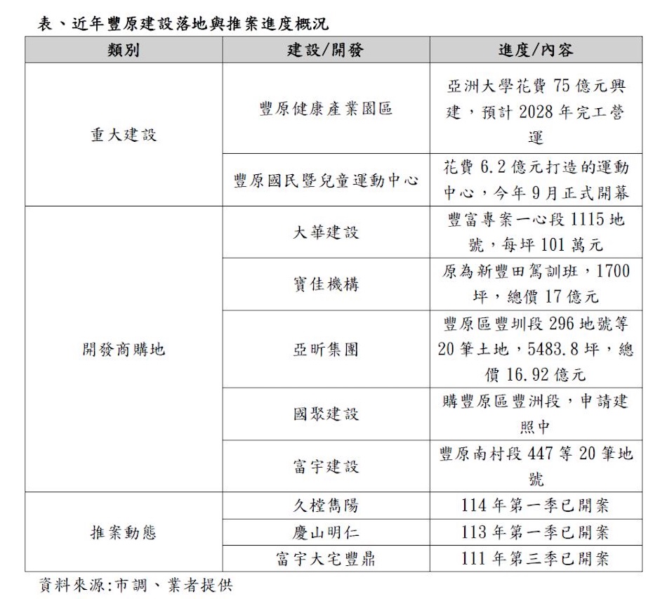 表、近年豐原建設落地與推案進度概況.JPG