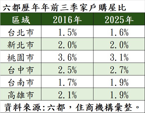 六都歷年年前三季家戶購屋比。（表／住商機構提供）.jpg