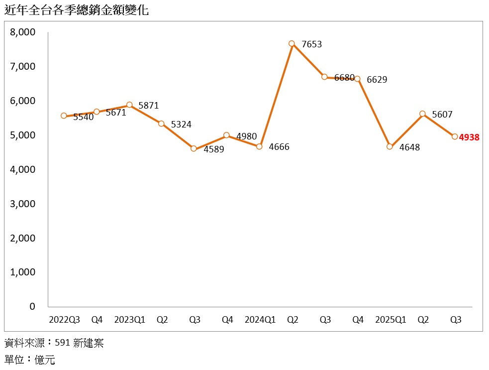 表：近年全台各季總銷金額變化 (2).jpg