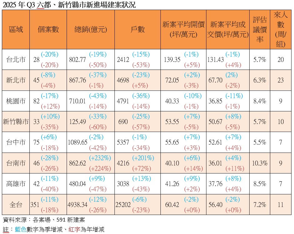 表：2025年Q3六都、新竹縣市新進場建案狀況.jpg