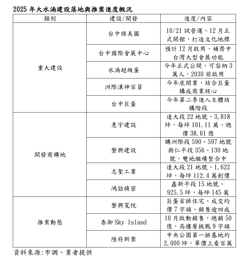 1760511308519084.png 2025大水湳建設落地與推案進度概況.png