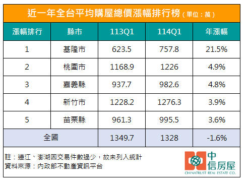 1760612223207042.jpg 近一年全台平均購屋總價漲幅排行榜.jpg