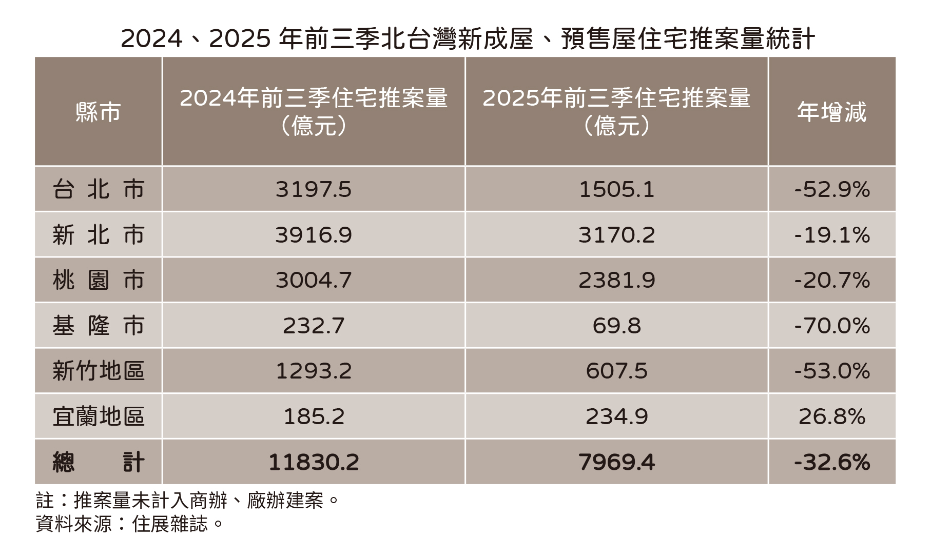 1760612351144569.jpg 20251016住展新聞稿-前三季推案量(表.jpg