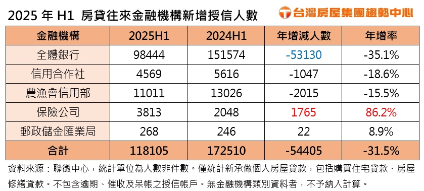 1761041446539520.jpg 2025.10.21 2025年H1 房貸往來金融機構新增授信人數.jpg