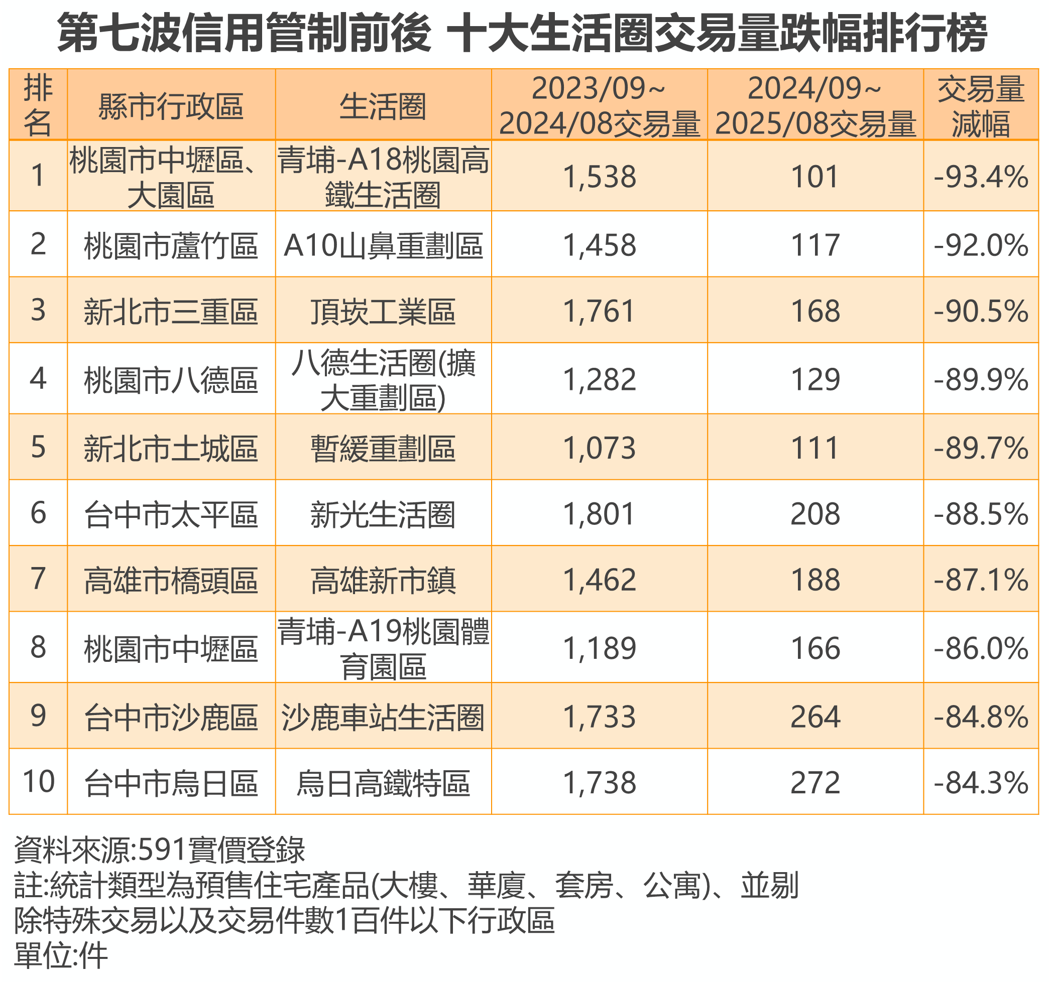 1761215741982936.png 表:第七波信用管制前後 十大交易量跌幅排行榜.png