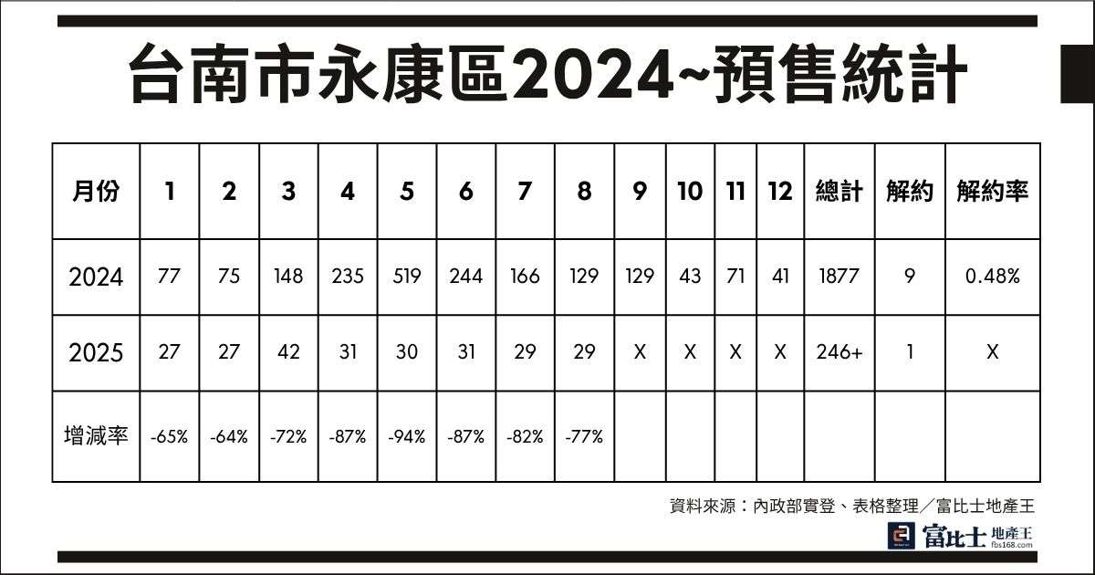 受限貸令影響,今年度預售交易量受到影響,相較於許多區域僅剩個位數,永康區的預售交易量都還在兩位數左右。(圖/記者蘇茵慧) 受限貸令影響,今年度預售交易量受到影響,相較於許多區域僅剩個位數,永康區的預售交易量都還在兩位數左右。(圖/記者蘇茵慧)
