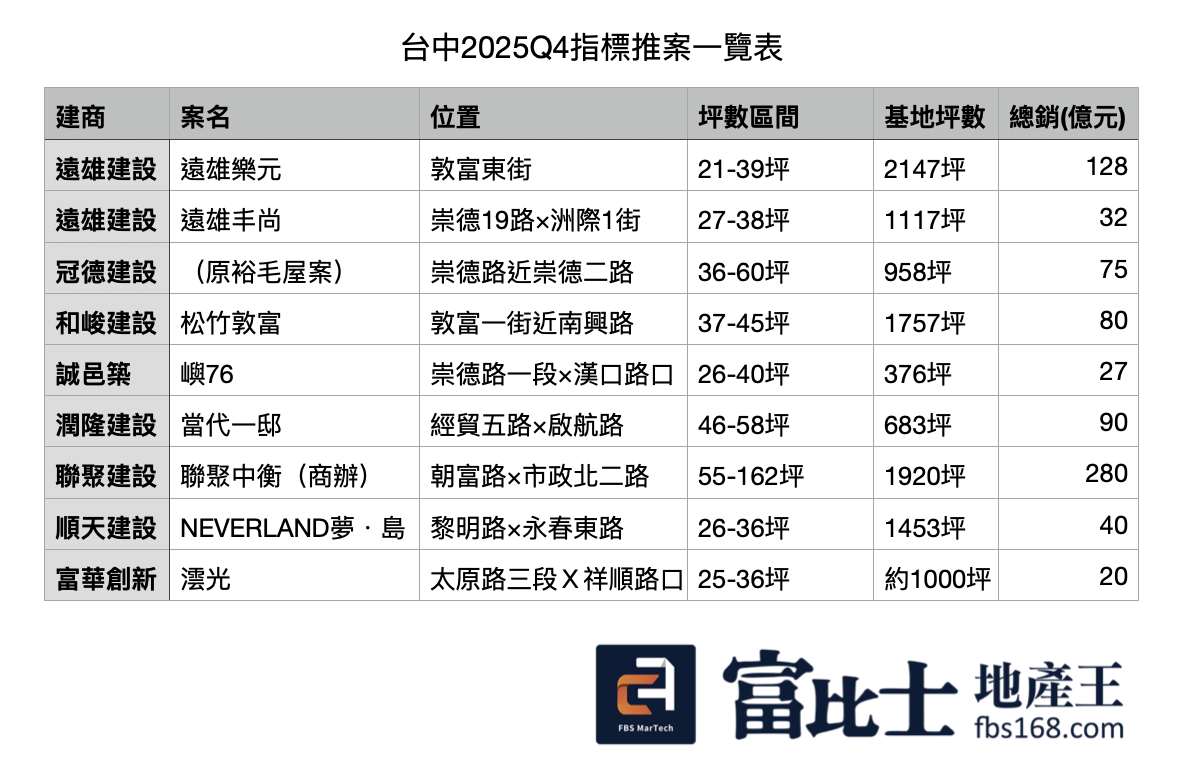 1761559539556556.png 台中Q4推案一覽表.png