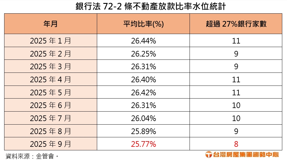 1761560301131439.jpg 2025.10.27 附表 銀行法72-2條 不動產放款比率水位統計.jpg