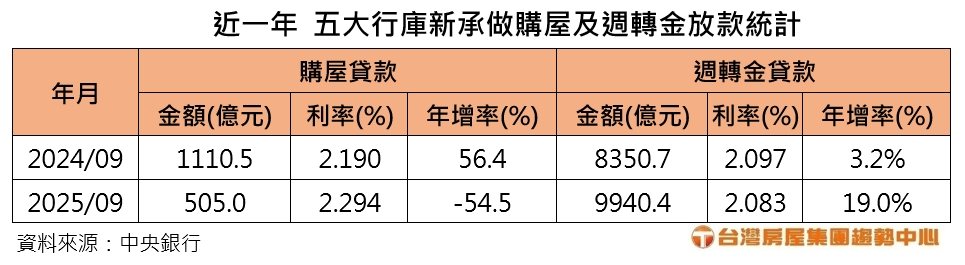 1763376783491104.jpg 2025.11.17 附表 五大行庫新承做購屋及週轉金放款統計.jpg