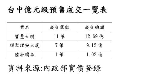 1763456288376025.jpg 台中億元級預售成交一覽表.jpg