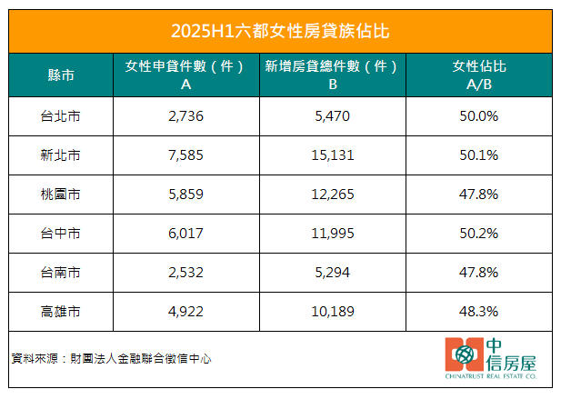 2025H1六都女性房貸族佔比.jpg