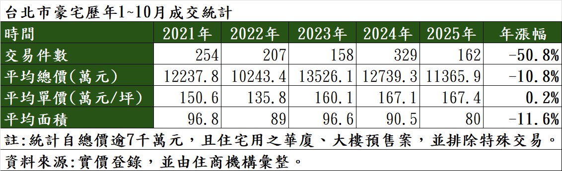 台北市豪宅歷年1~10月成交統計。（表／住商機構提供）.jpg