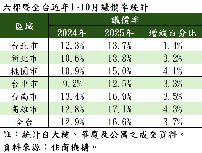 1764064716831131.jpg 六都暨全台近年1~10月議價率統計。(表/住商機構提供).jpg