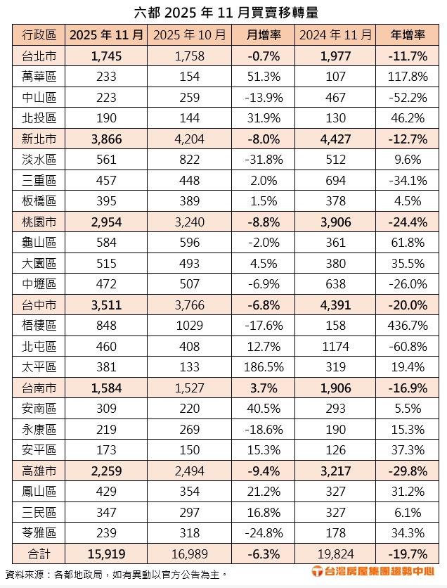 1764584650401686.jpg 2025.12.1 附表 六都2025年11月買賣移轉量.jpg