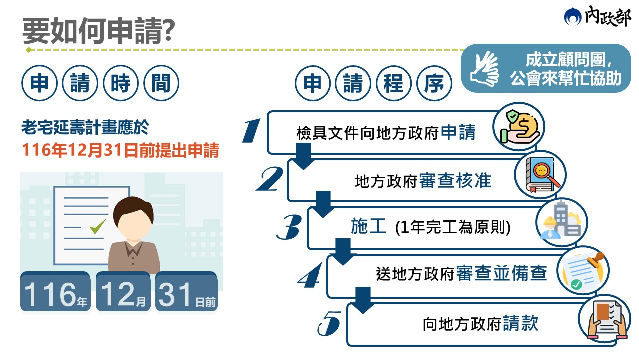 1764839172550665.jpg 老宅延壽申請程序圖卡_0.jpg