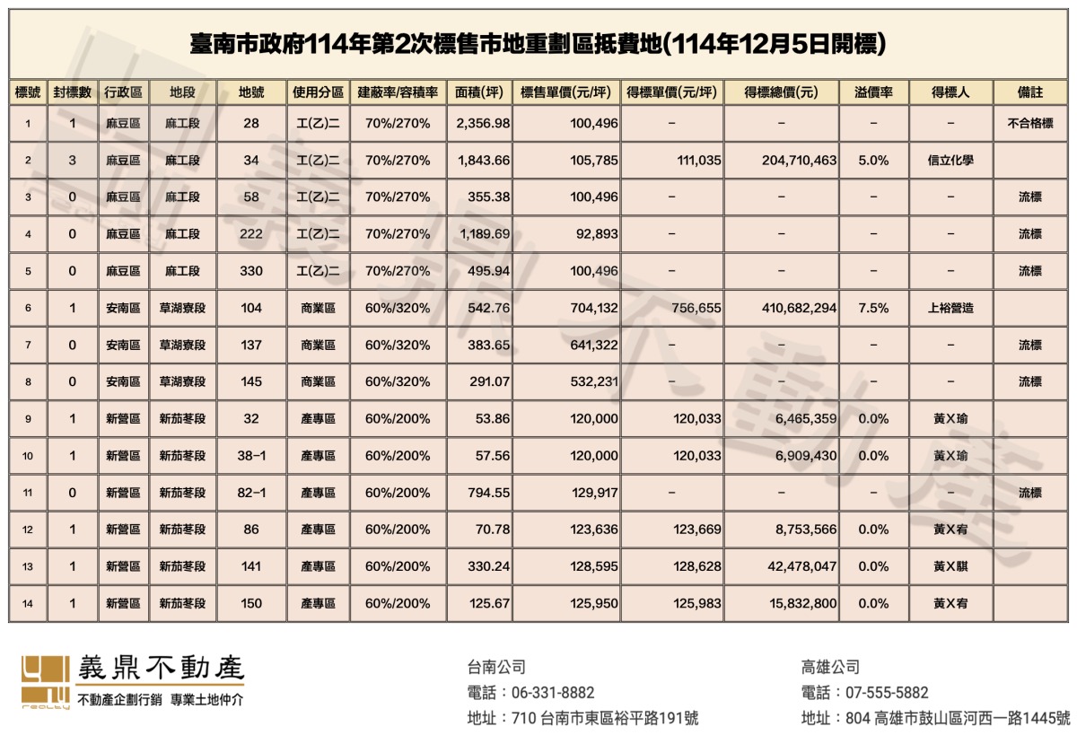 台南市政府地政局114年度第2次市地重劃抵費地標售結果。(圖片提供/義鼎不動產) 台南市政府地政局114年度第2次市地重劃抵費地標售結果。(圖片提供/義鼎不動產)
