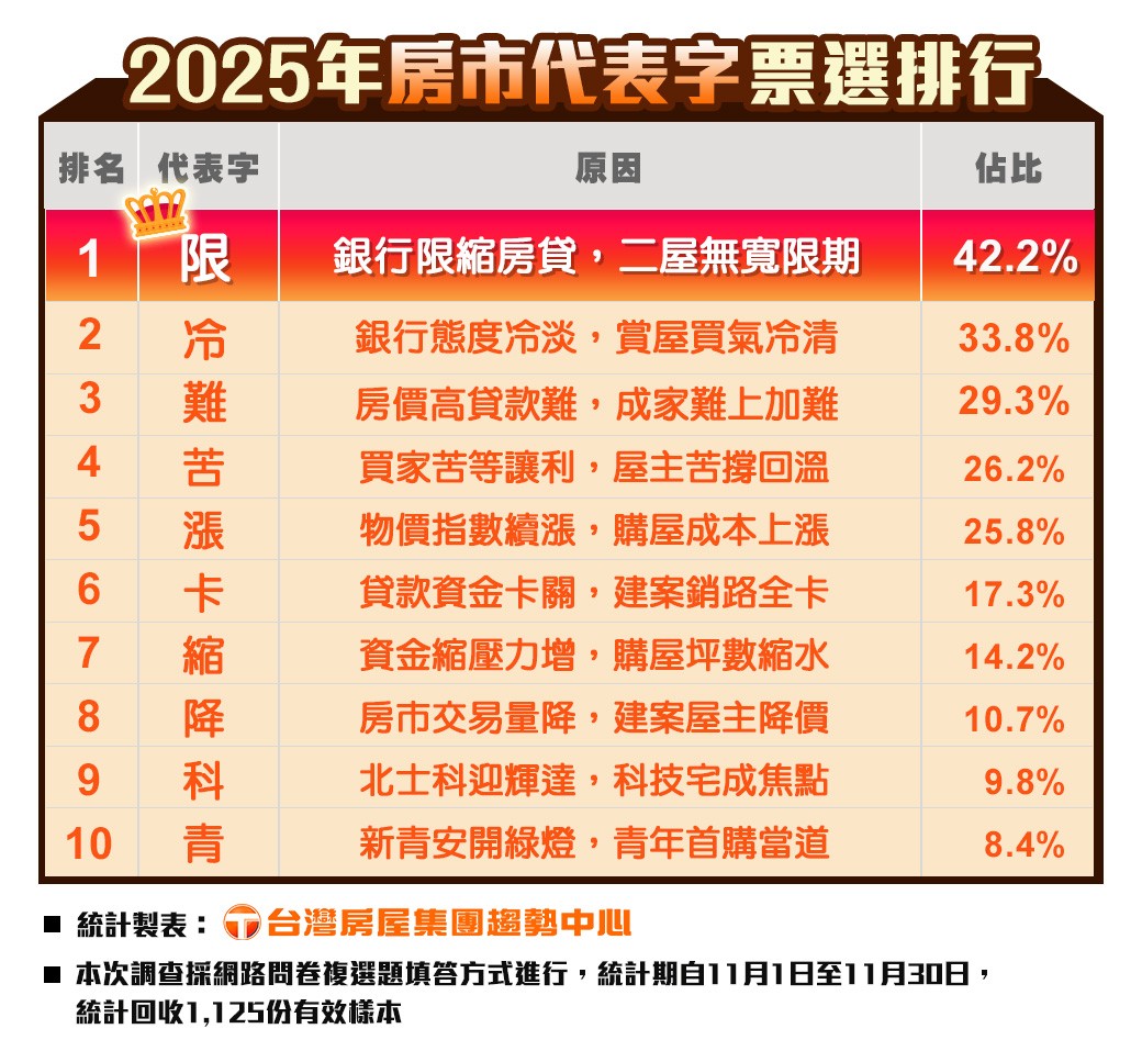 1764926208779965.jpg 2025年房市代表字.jpg