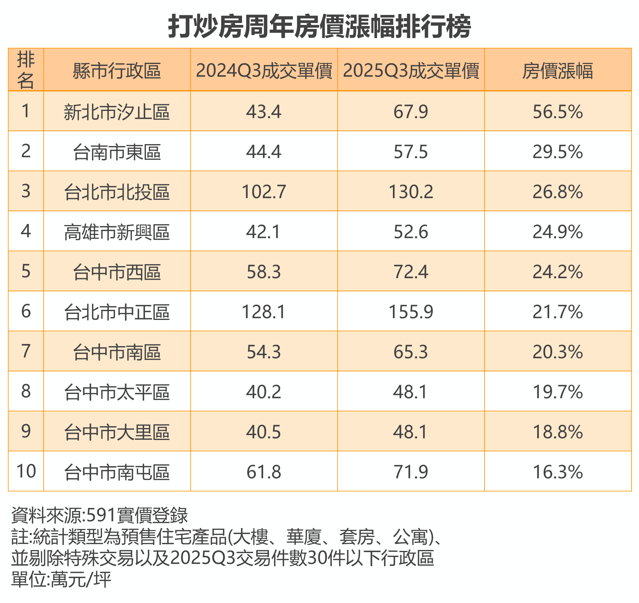 1765957276379062.png 表:打炒房周年房價漲幅排行榜.png