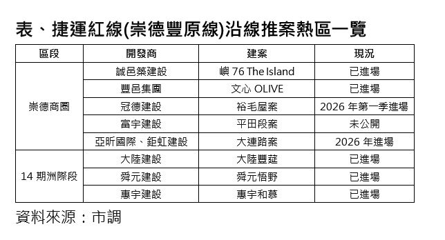 表、捷運紅線(崇德豐原線)沿線推案熱區一覽.JPG