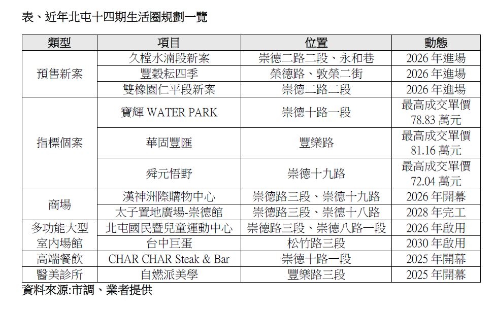 表、近年北屯十四期生活圈規劃一覽.JPG