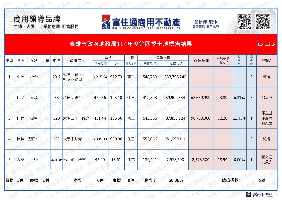 高雄市政府地政局114年度第4季土地標售成果。（圖片提供／富住通商用不動產）