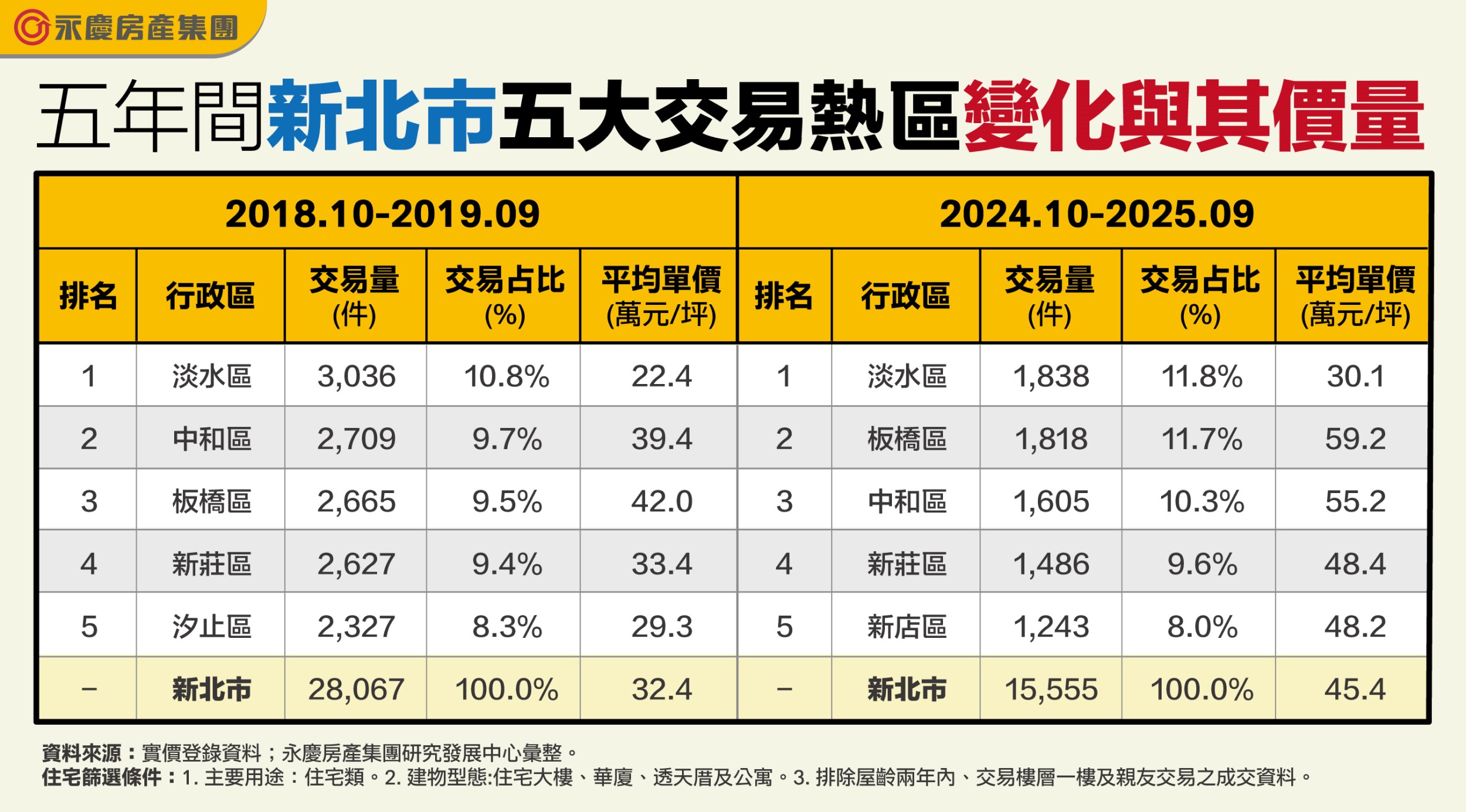 表二_五年間新北市五大交易熱區變化與其價量.jpg