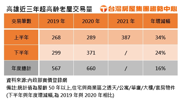 高雄近三年超高齡老屋交易量.jpg