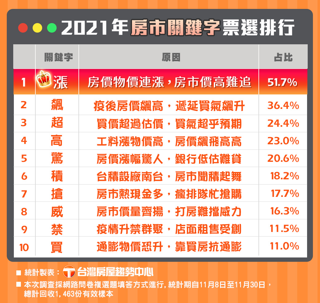 2021房市關鍵字票選排行.jpg