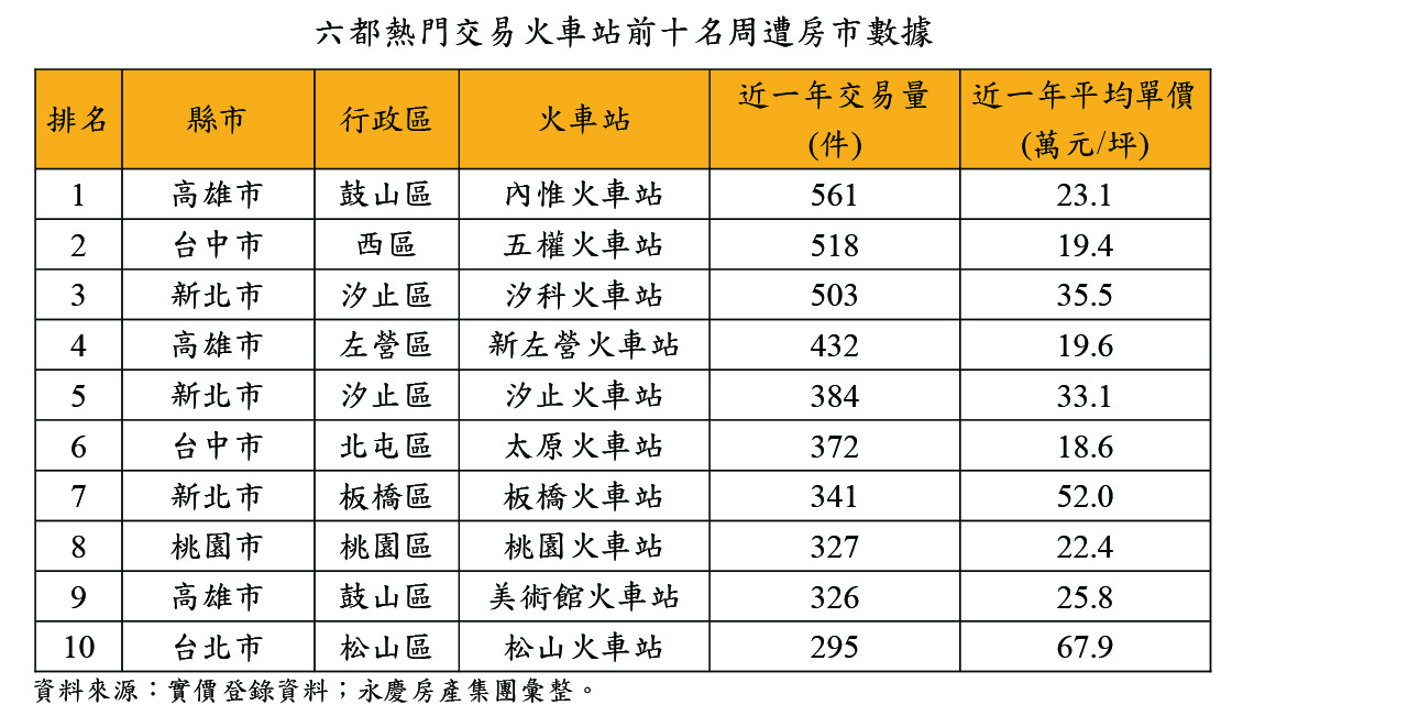 六都熱門交易火車站前十名周遭房市數據.jpg