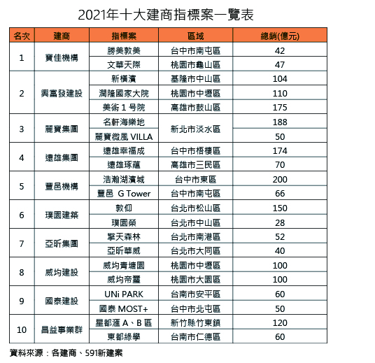 2021年十大建商指標案一覽表.jpg