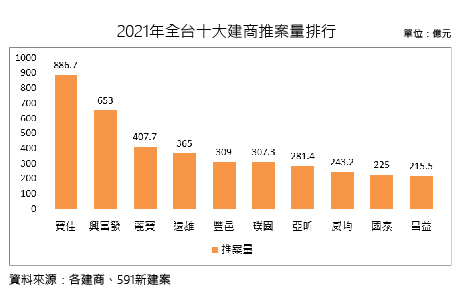 2021年全台十大建商推案量排行.jpg