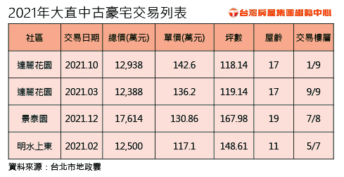 2021年大直中古豪宅交易列表.jpg