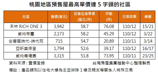 桃園地區預售屋最高單價達5字頭的社區.jpg