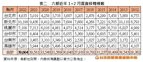 表二 六都近年1+2月買賣移轉棟數.jpg