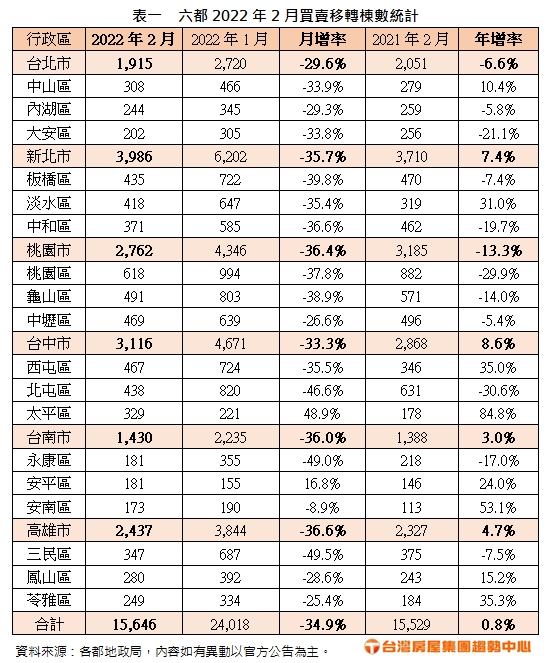 表一 六都2022年2月買賣移轉棟數統計.jpg